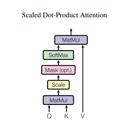 Scaled Dot-product attention