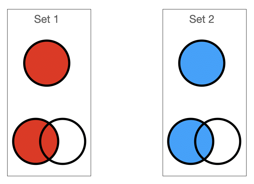 Diagrama of two sets