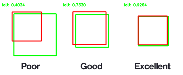 Diagram An example of computing Jaccard Similarity for various bounding boxes.