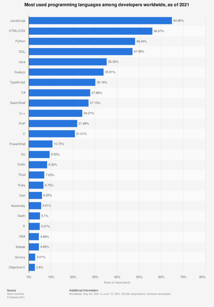 Bar chart of most used programming languages by developers worldwide as of 2021