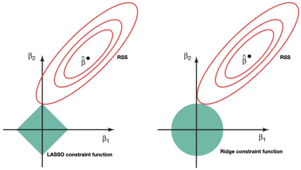 LASSO and Ridge constratint function with RSS ellipse intersection