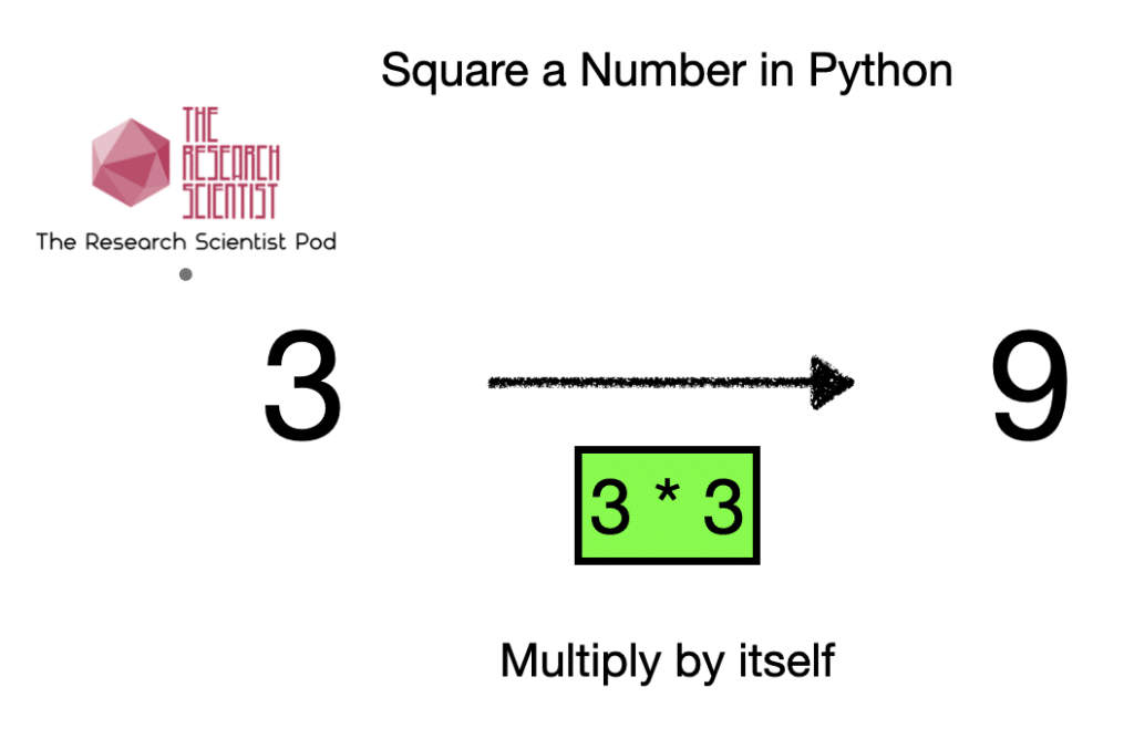 square the number by multiplying by itself
