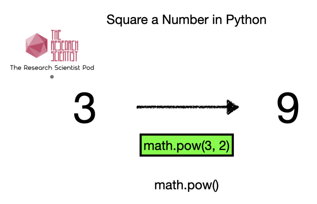 square a number using math.pow() function