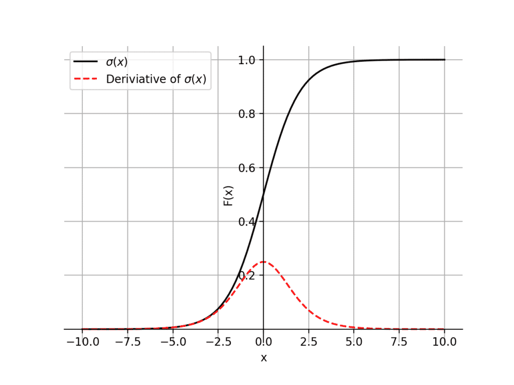 Graph of sigmoid function and the derivative of the sigmoid function