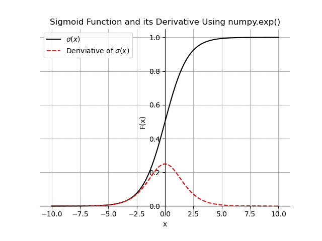 Graph of sigmoid function and the derivative of the sigmoid function using numpy