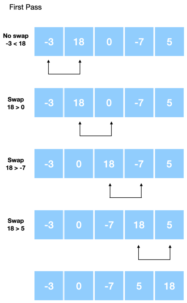 The first pass of the Bubble sort algorithm on an array of five numbers