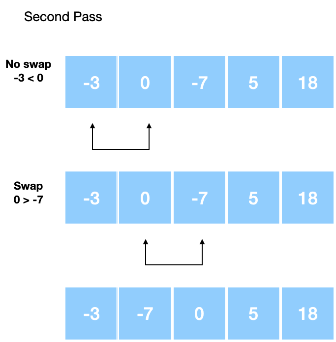 The second pass of the Bubble sort algorithm on an array of five numbers