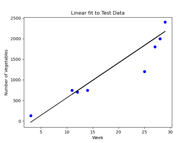 Visualization of fit to test data using linear regression