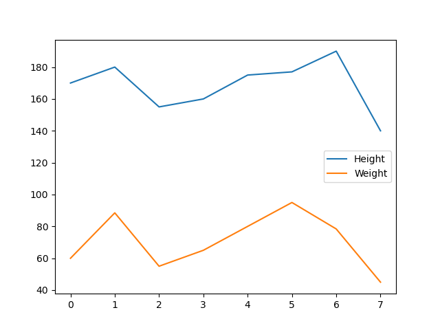 Plotting height and weight using DataFrame.plot