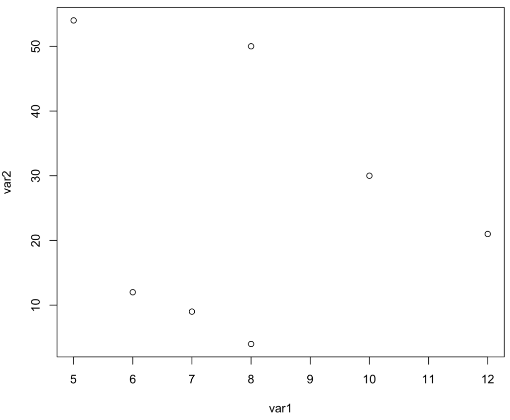 Scatterplot of two variables
