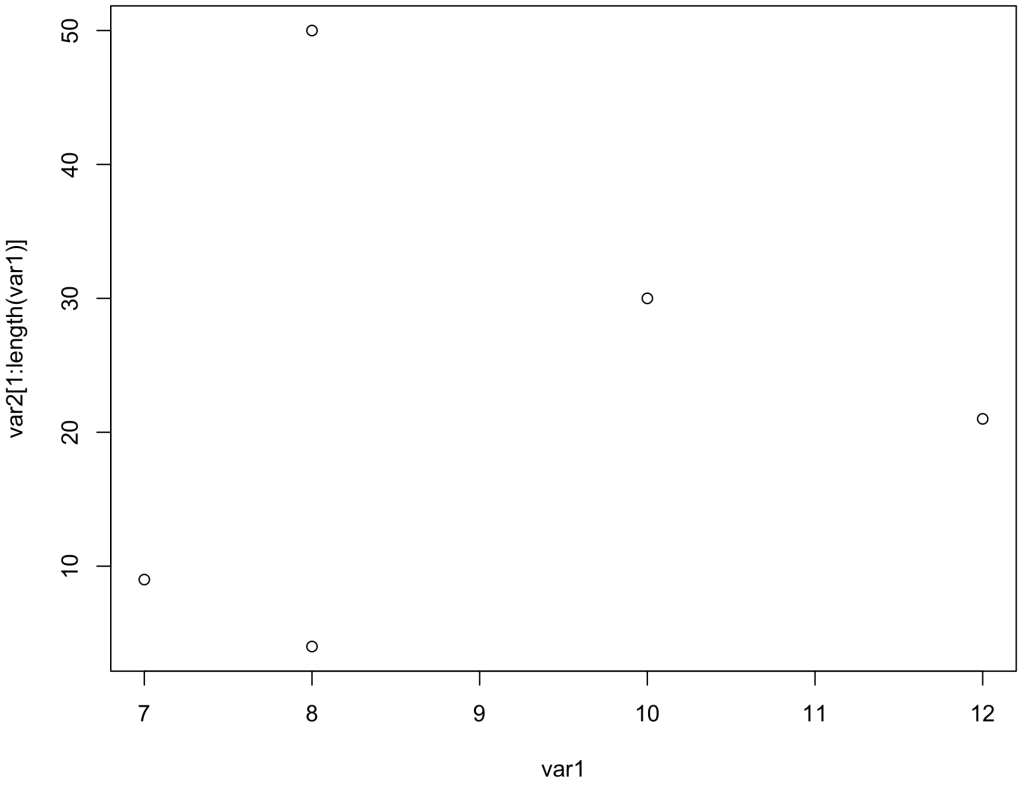 Scatterplot of first five values from two variables