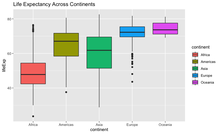 Box Plots of Life Expectancy Across Continents gapminder