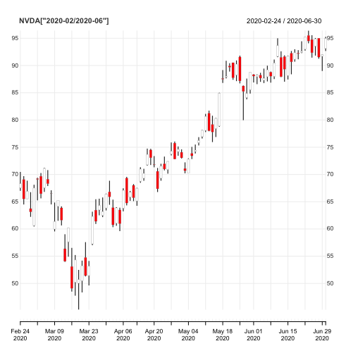Nvidia Stock Price February-June 2020