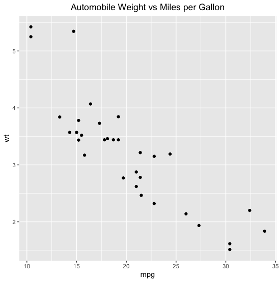 mtcars: wt vs mpg scatter plot, centre-aligned title
