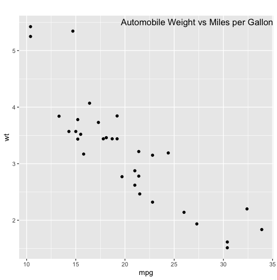 mtcars: wt vs mpg scatter plot, right-aligned and vertically adjusted title