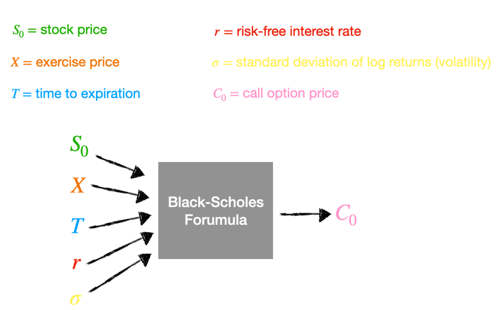 Diagram showing Black-Scholes formula to calculate European call option price