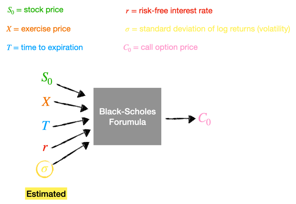 Diagram showing Black-Scholes formula to calculate European call option price with estimated volatility