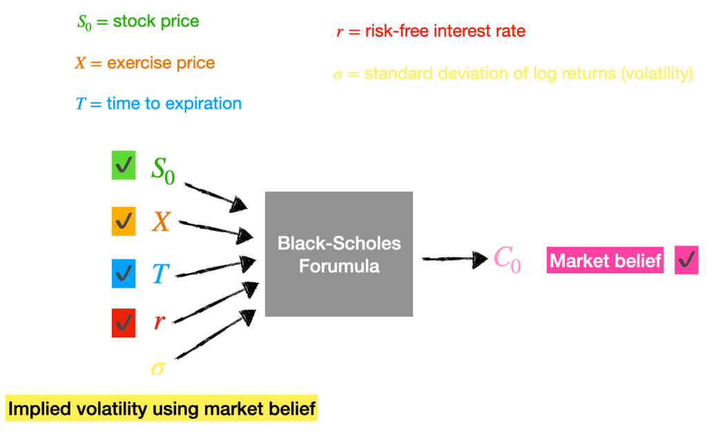 Diagram for Working backwards to calculate implied volatility using market belief call option price