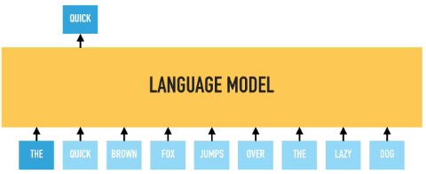 GIF of Language modeling process