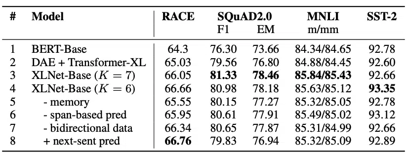 Table of performance of XL-net compared to BERT on different NLP tasks 