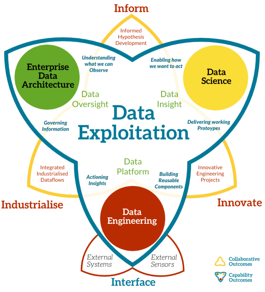Diagram highlighting the collaborative  opportunities for leveraging data