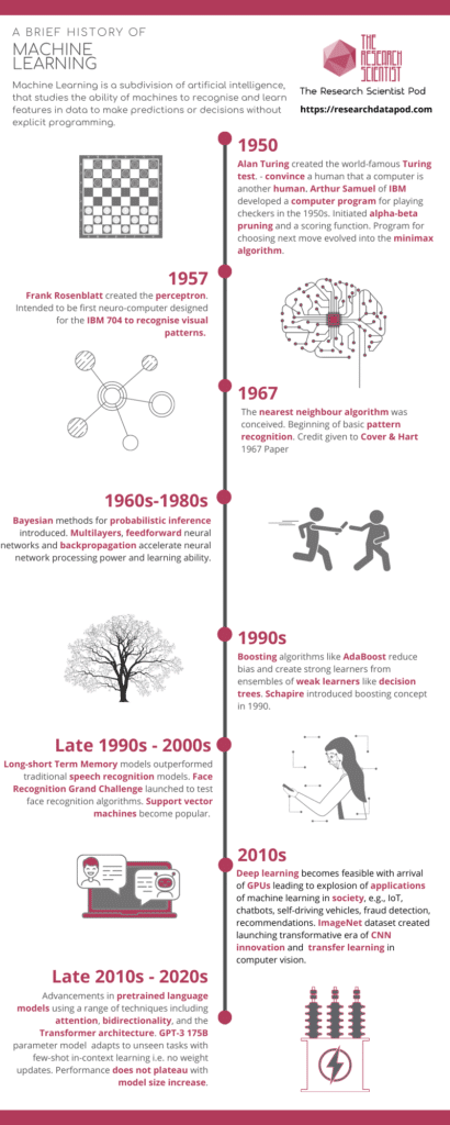 Infographic, history of machine learning timeline