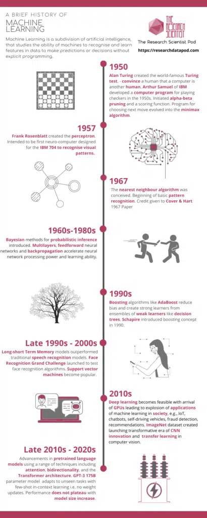 Timeline infographic describing history of machine learning from 1950s to present day.