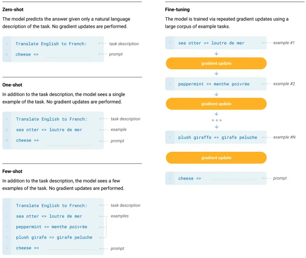 GPT-3 three task demonstration setting compared to fine-tuning