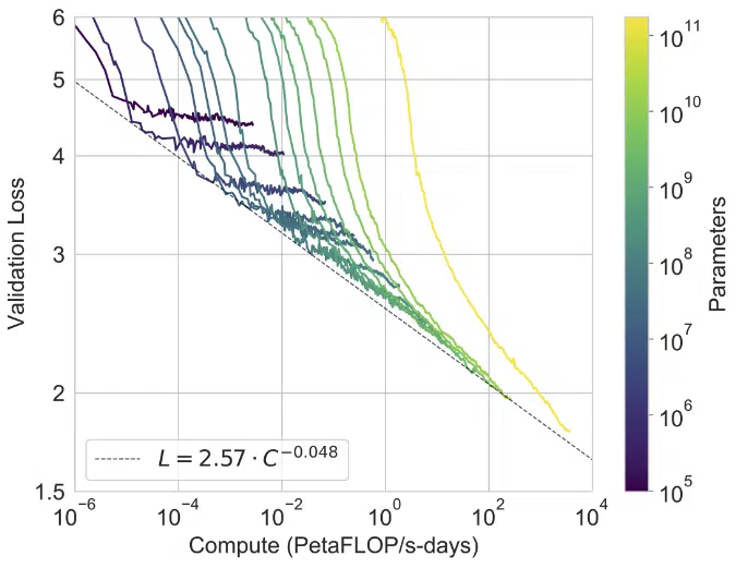 Validation loss vs compute in PetaFLOP/s-days GPT-3