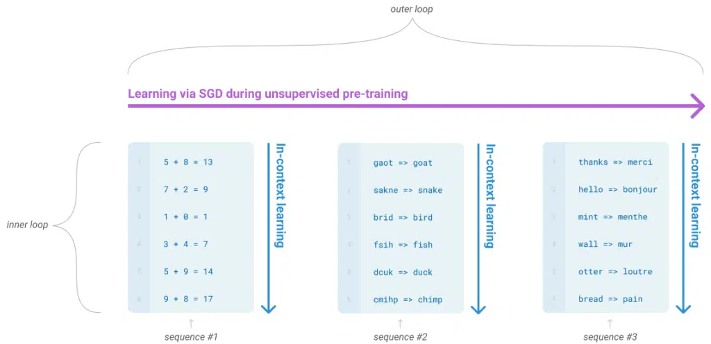 Visual of language model meta-learning