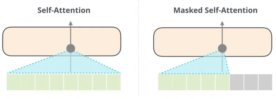 Self attention compared to masked self attention