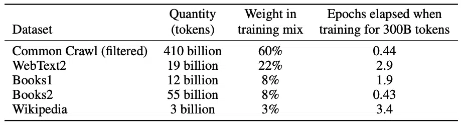 datasets used to train GPT-3