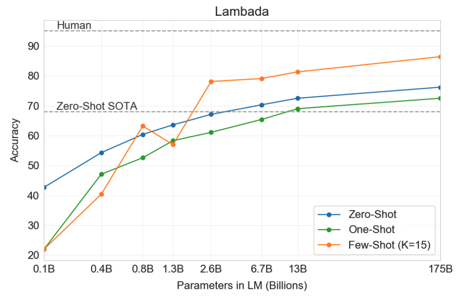 overall accuracy of language models on LAMBADA dataset