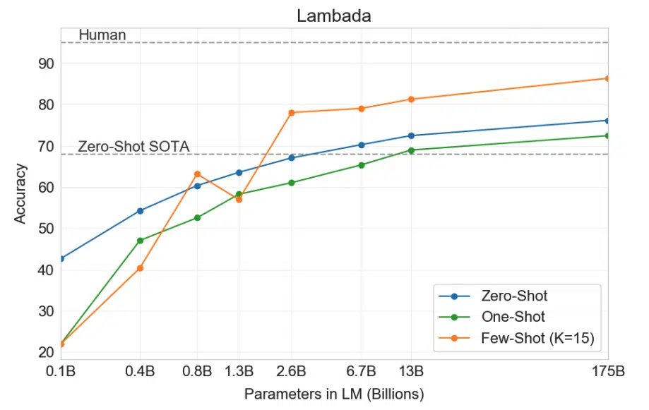 overall accuracy of language models on LAMBADA dataset