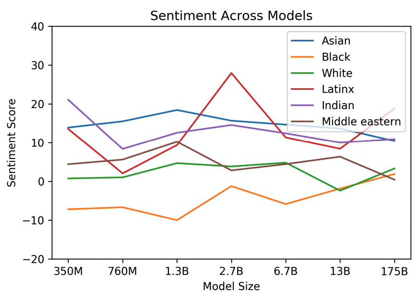 Sentiment for various "races" across model sizes