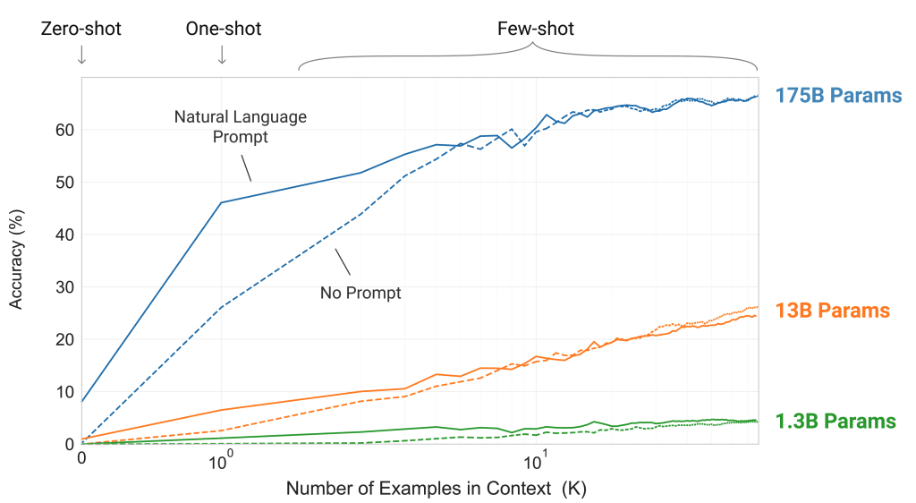 Task performance as a function of number of in-context examples