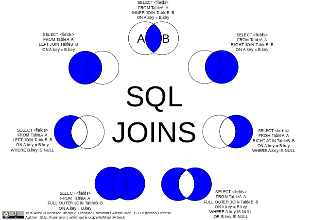 Diagram showing types of SQL Joins