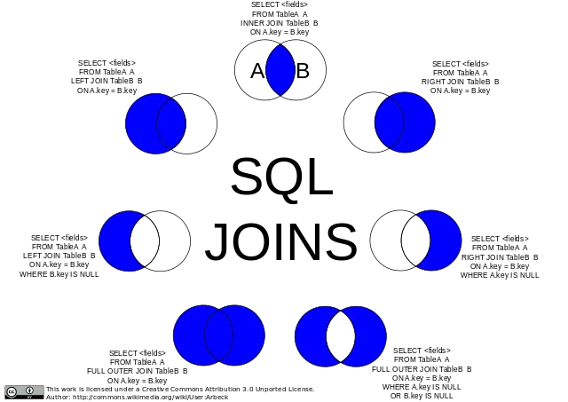 Diagram showing types of SQL Joins