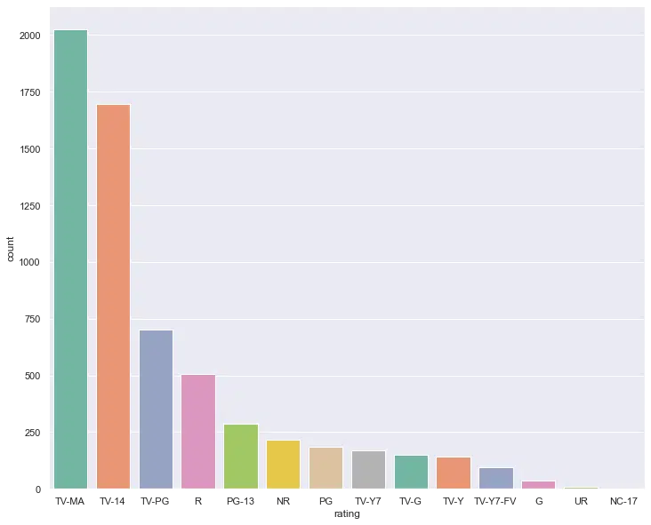 Histogram for Netflix Dataset Film Ratings 