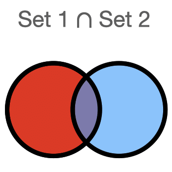 diagram of intersection of two sets