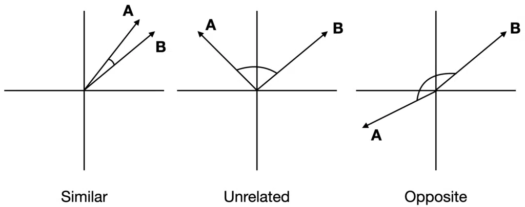 visualization of cosine angle between vectors