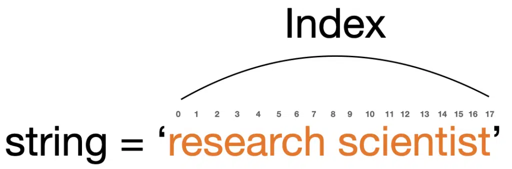 Example of a string with the character index highlighted