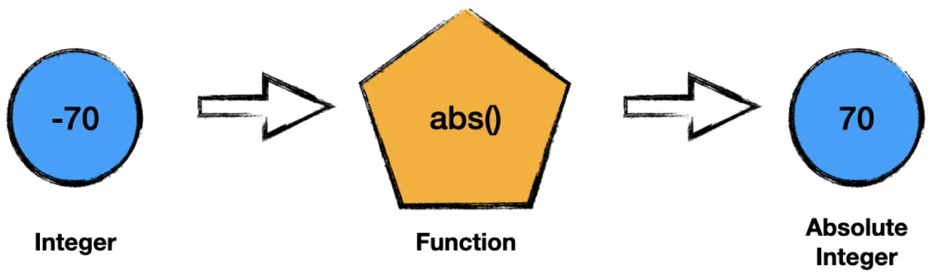 calculating absolute value of integer