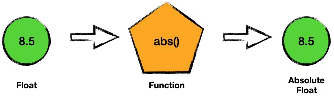 calculating absolute value of float