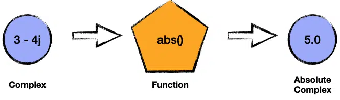 calculating absolute value of complex number