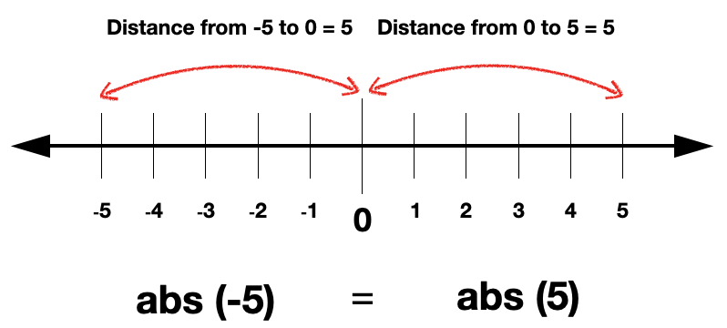 Visual of Python abs() function as distance from zero