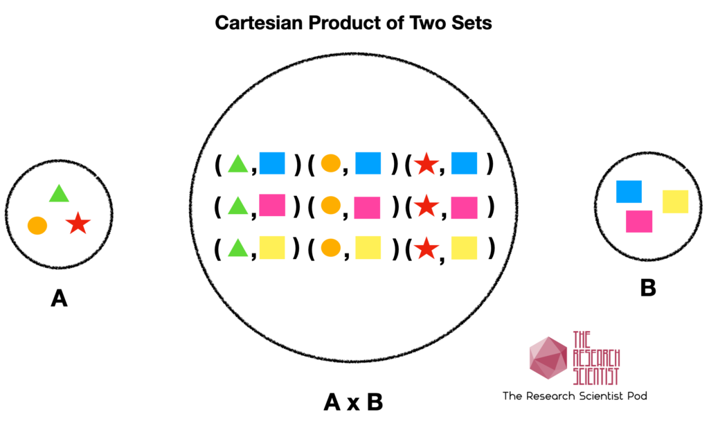 cartesian product of two sets