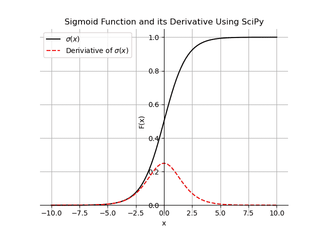 Graph of sigmoid function and the derivative of the sigmoid function Using SciPy