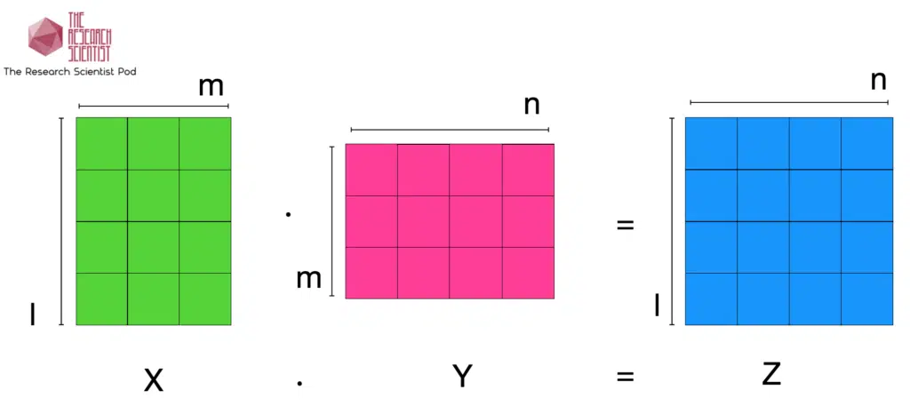 Matrix Multiplication