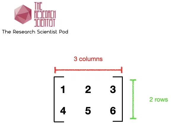 Matrix elements